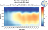 Time series of Eastern Ross Sea Shelf Potential Temperature vs depth
